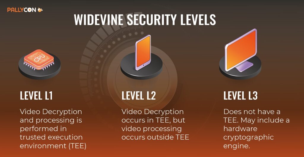 What is Widevine DRM used for?