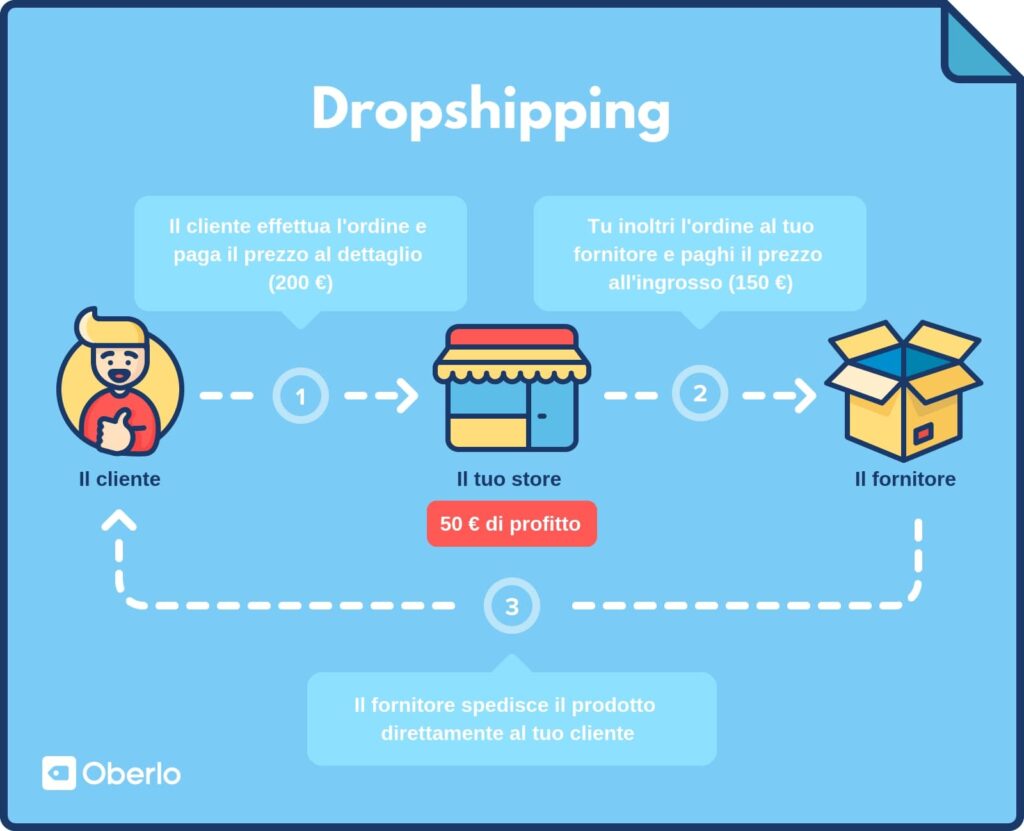 How Dropshipping Offers Advantages To Businesses?